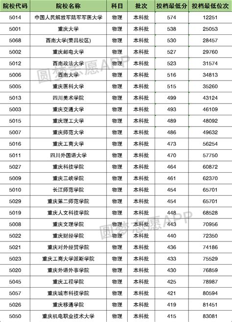 2015年重庆高考理科录取分数线是多少分？ 3