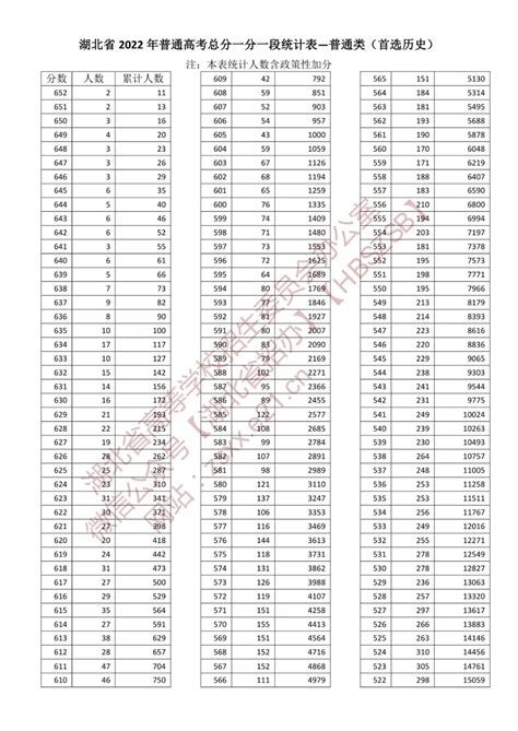 2022年一分一段表快速查询指南 4