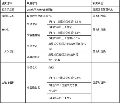 二手房过户费如何计算及计算器使用 3