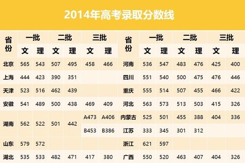 2014年全国高考本高校录取分数线是多少？ 3