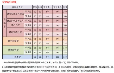 东南大学建筑考研成绩何时能查询？ 4