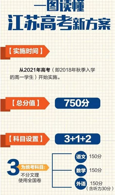 2019江苏高考时间安排及满分分值详解，你了解吗？ 1