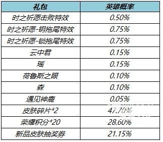 揭秘《王者荣耀》四叶草之约礼包：惊喜概率大放送，限定好礼等你开启！ 4