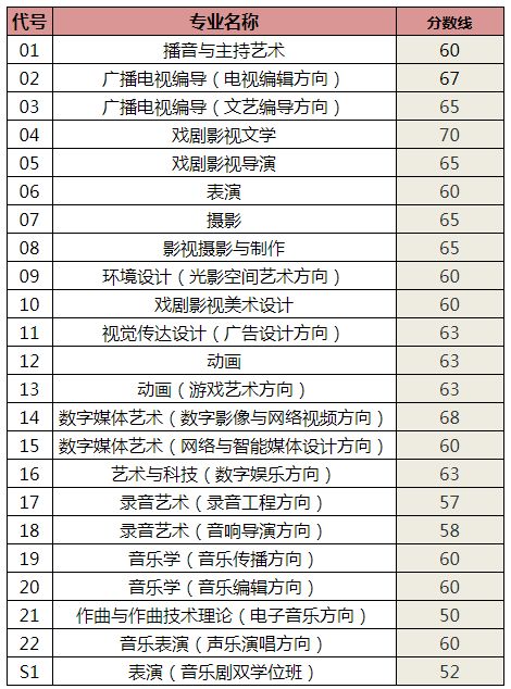 如何查询中国传媒大学初试成绩 1