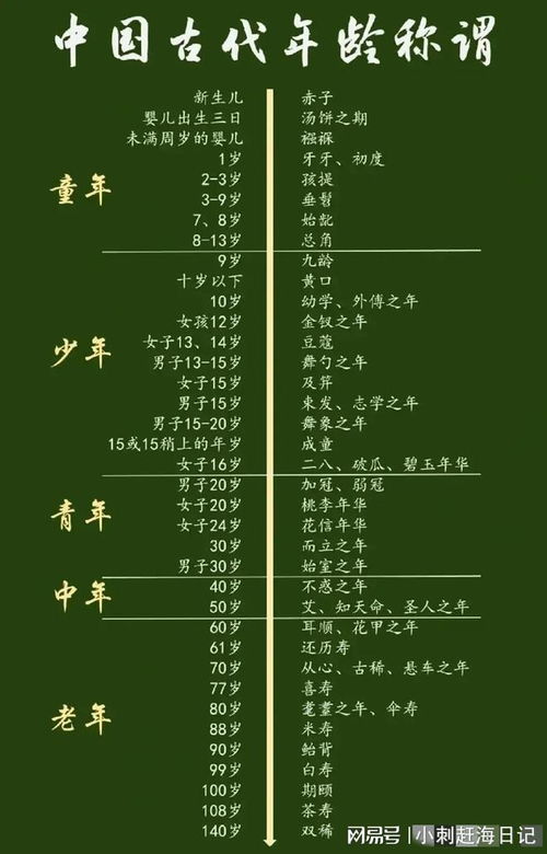 我国古代满100岁被称为什么？ 2