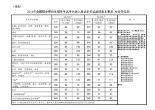 2016年研究生国家线最新发布！ 2