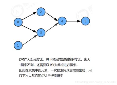 高效实现有向图的拓扑排序方法 1