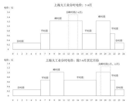 2024年上海市电费分时段计价调整方案 2