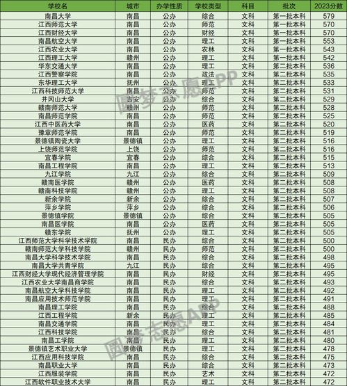 2023年江西高考：一本、二本、三本分数线大揭秘！ 4