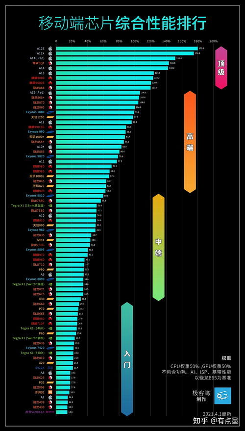 骁龙600系列手机处理器最新排名榜单 1