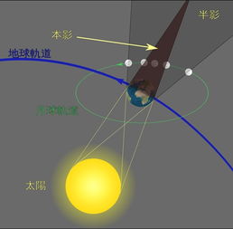 月食与日食的形成（包括日全食、日偏食、日环食、月偏食及月全食） 3