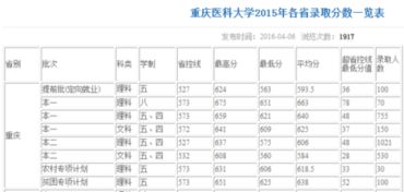 重庆医科大学是几本？一本还是二本？ 3