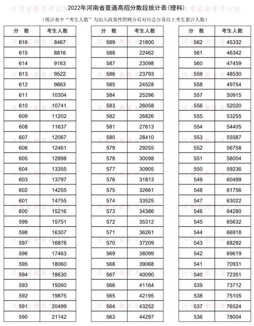 2022河南理科成绩全解析：一分一段表精细呈现 3