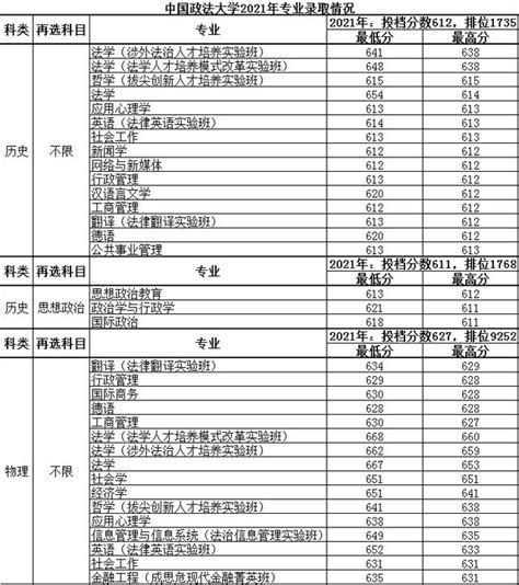 2021年中国政法大学录取分数线 5