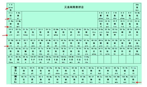 前20种化学元素的标准读音