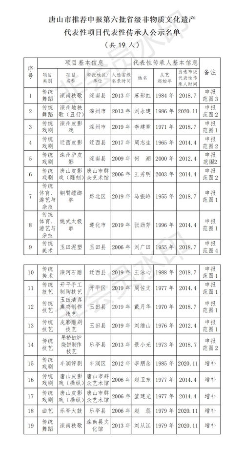 揭秘！唐山市路北区的邮政编码全在这里 3