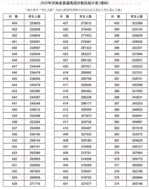 2022河南理科成绩全解析：一分一段表精细呈现 4