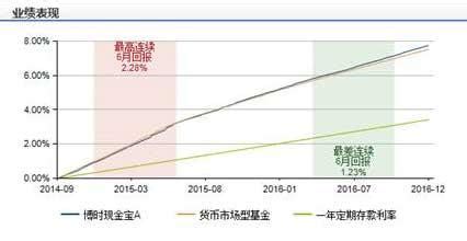 博时货币基金050003与博时A有何区别？ 1