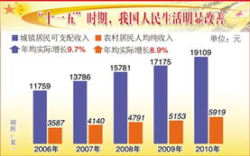 2010年国内生产总值和城乡居民人均收入究竟是多少？ 2