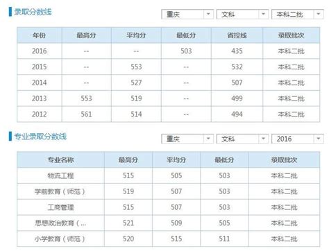 2015年重庆高考理科录取分数线是多少分？ 4