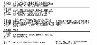 工行异地取款手续费如何收取？ 1