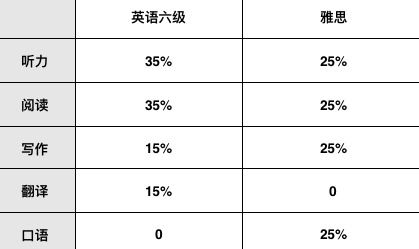 揭秘：英语六级考试究竟要“熬”多久？ 4