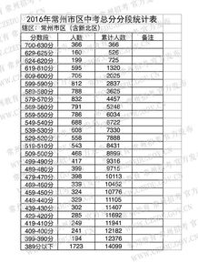 2013年28所省级高中中考录取分数线动态汇总表 1