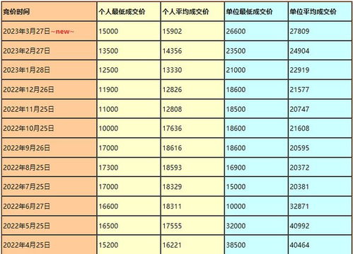 揭秘：高效查询车牌价格评估的绝招 1