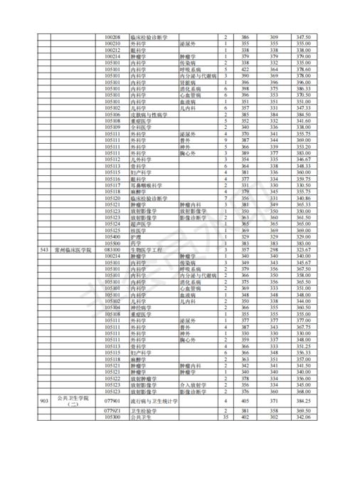 2021年南京医科大学录取分数线是多少？ 2