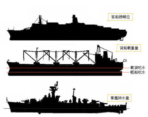 军舰、潜水艇的排水量：究竟是何含义？ 3