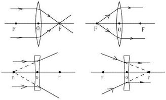 凹透镜成像原理及光路图解 2