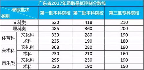 2014广东高考专科线大揭秘：录取分数线是多少？ 3