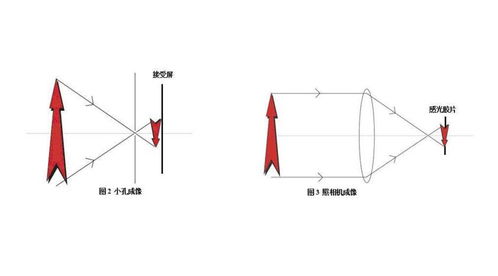 小孔成像原理能否用来观测日食？ 1