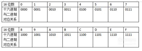 十六进制转二进制的详细方法 4