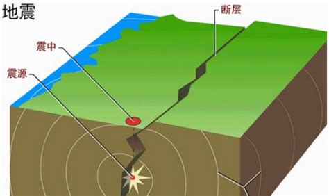 地震基本烈度与设防烈度的定义及区别 3