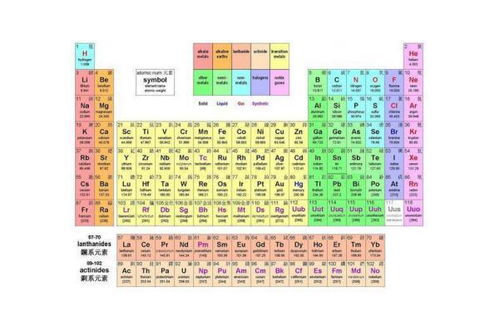 化学元素周期表正确发音指南 3