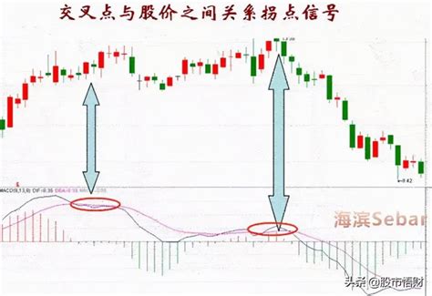 MACD顶背离与底背离：揭秘股市反转信号 3