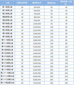 QQ农场黑土地升级等级与金币需求是多少？ 3