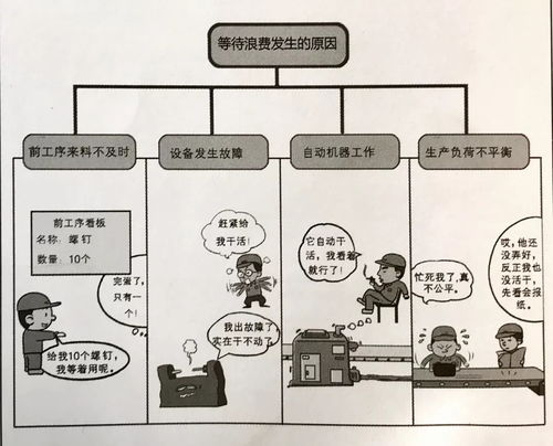 精益生产中七大浪费类型详解 2