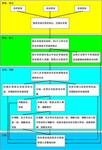 如何处理12301投诉流程？ 2