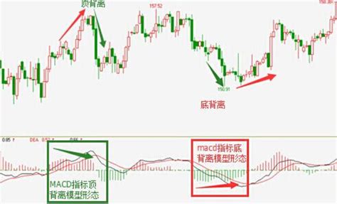 MACD顶背离与底背离：揭秘股市反转信号 4