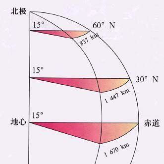 角速度与角度变化的关系 3