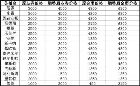 lol英雄价格调整：提莫薇恩豹女盲僧盖伦为何涨价？ 2