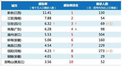 全国各省市感染率是多少？ 4