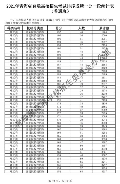 如何查询高考一分一段表及往年各院校录取分数线？ 1