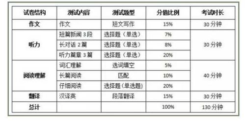 四级考试成绩自我估算方法 4