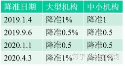 降息与降准：两者有何不同？一文读懂！ 4