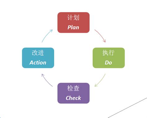 如何制作一个PDCA循环图？ 3