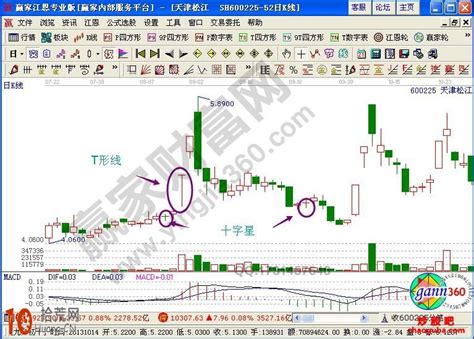 新手入门：如何解读K线图 5