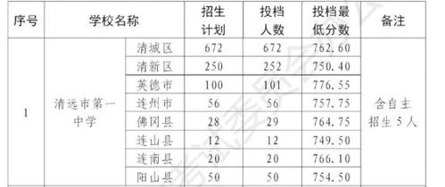 清远英德市高中录取分数线是多少？ 2